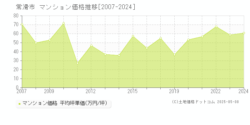 常滑市のマンション価格推移グラフ 