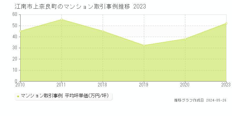 江南市上奈良町のマンション価格推移グラフ 