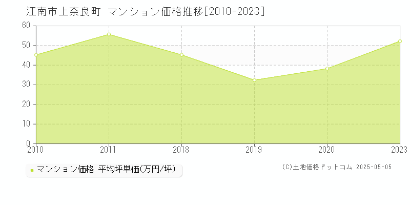 上奈良町(江南市)のマンション価格推移グラフ(坪単価)[2010-2023年]