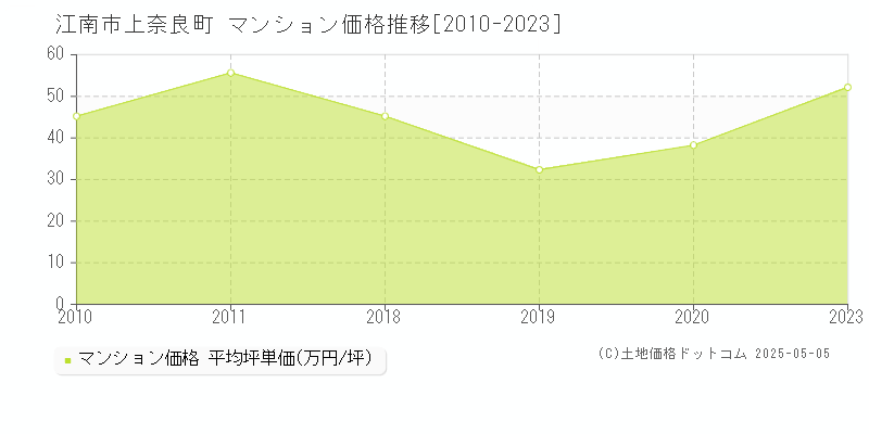 江南市上奈良町のマンション価格推移グラフ 