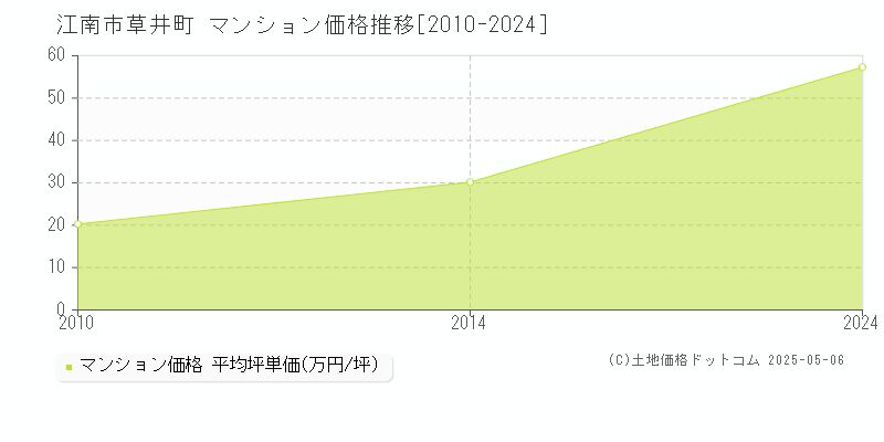 草井町(江南市)のマンション価格推移グラフ(坪単価)[2010-2024年]
