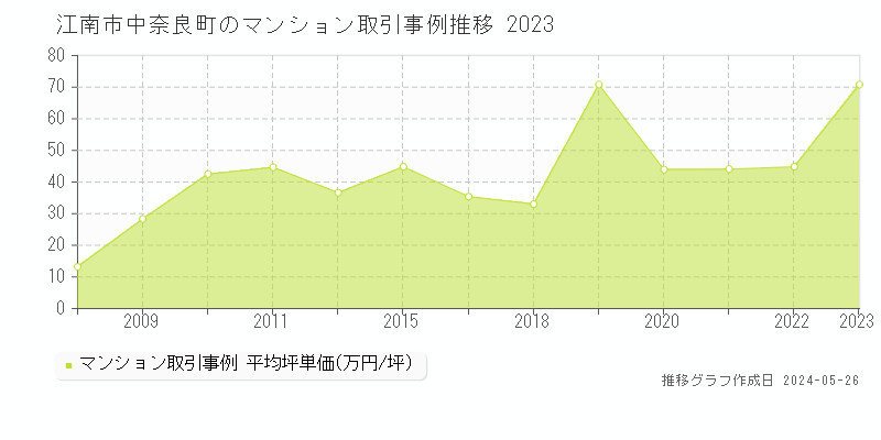 江南市中奈良町のマンション価格推移グラフ 
