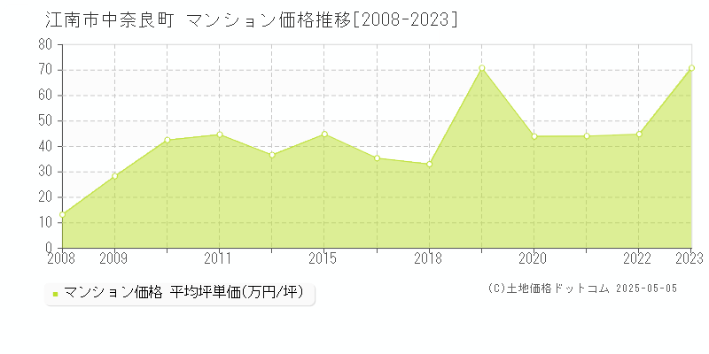 中奈良町(江南市)のマンション価格推移グラフ(坪単価)[2008-2023年]