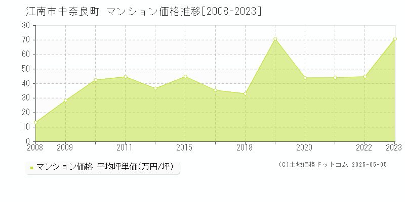 江南市中奈良町のマンション価格推移グラフ 