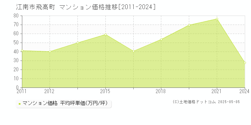 飛高町(江南市)のマンション価格推移グラフ(坪単価)[2011-2024年]