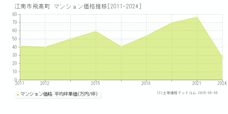 江南市飛高町のマンション価格推移グラフ 