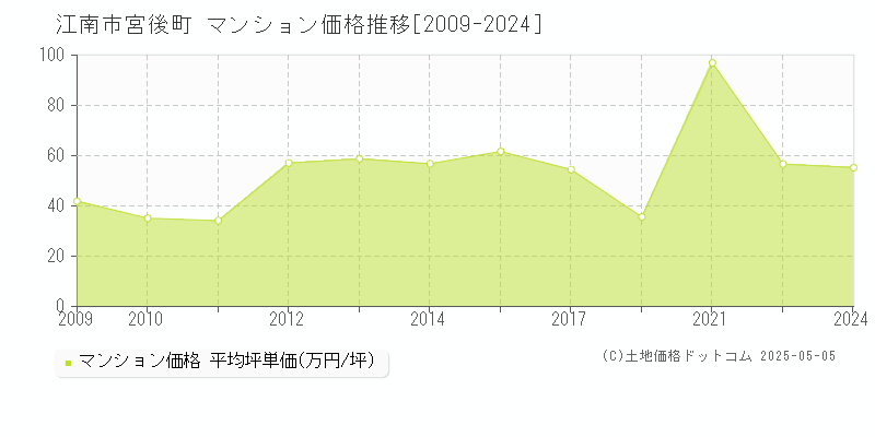 宮後町(江南市)のマンション価格推移グラフ(坪単価)[2009-2024年]