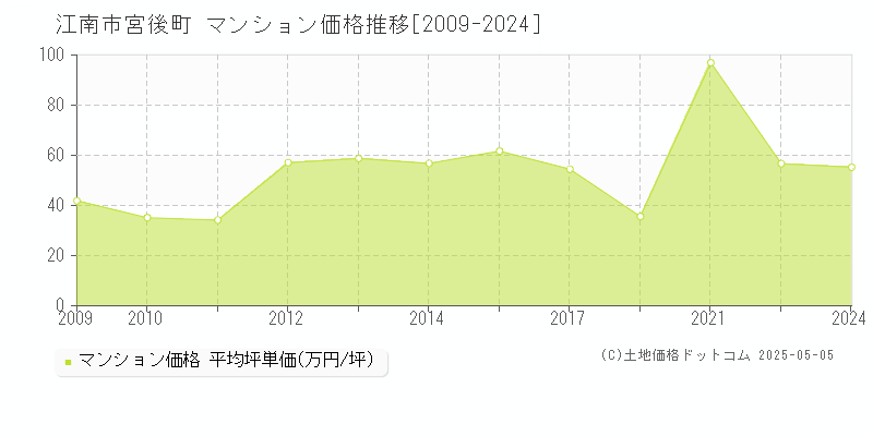 江南市宮後町のマンション価格推移グラフ 