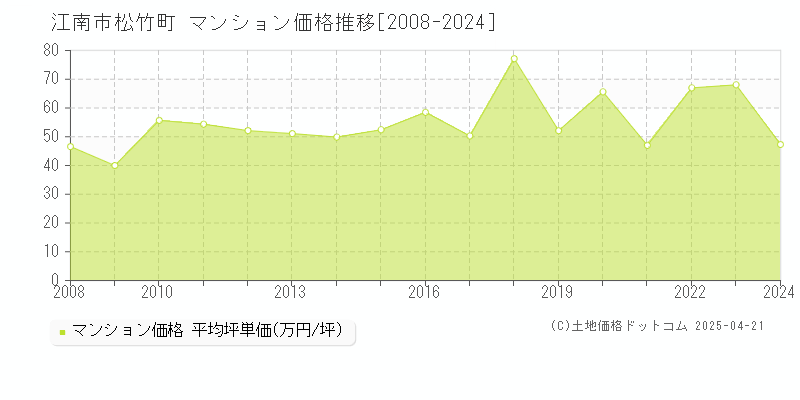 江南市松竹町のマンション価格推移グラフ 