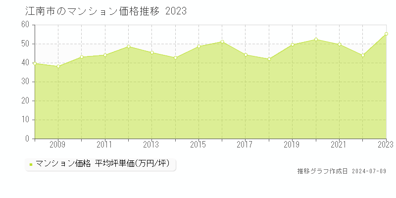 江南市のマンション取引価格推移グラフ 