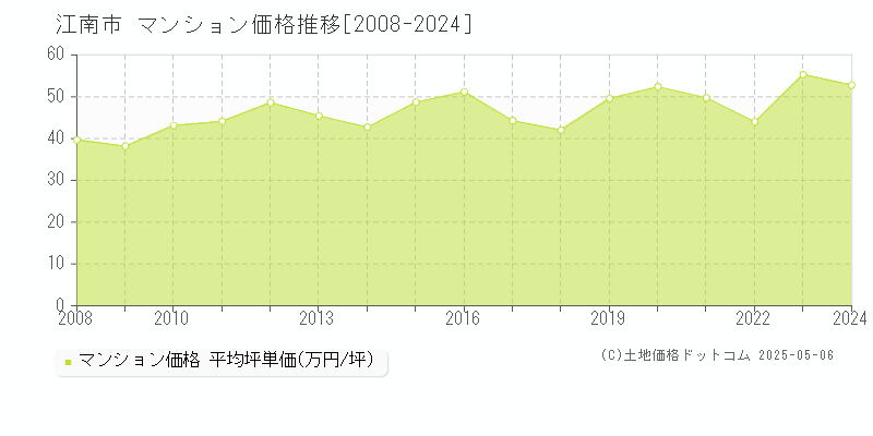 江南市(愛知県)のマンション価格推移グラフ(坪単価)[2008-2024年]