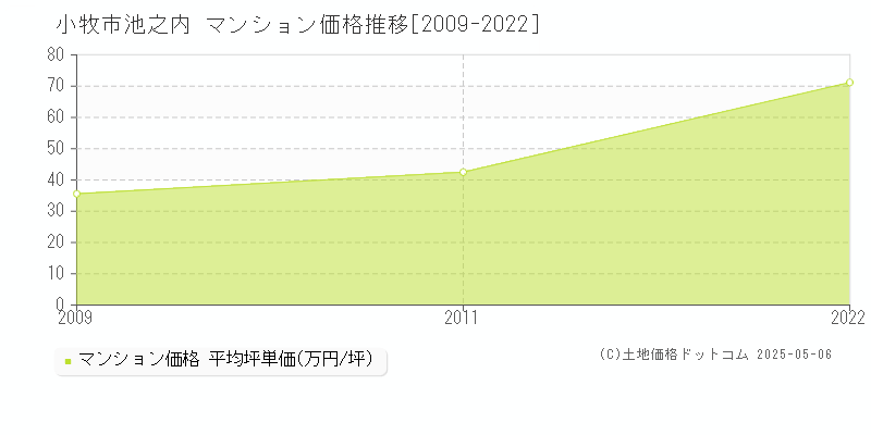 池之内(小牧市)のマンション価格推移グラフ(坪単価)[2009-2022年]