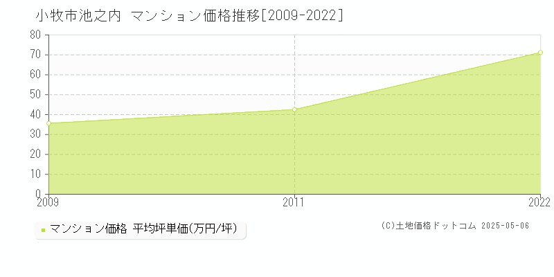 小牧市池之内のマンション価格推移グラフ 