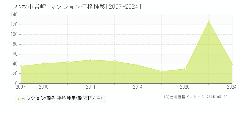 岩崎(小牧市)のマンション価格推移グラフ(坪単価)[2007-2024年]