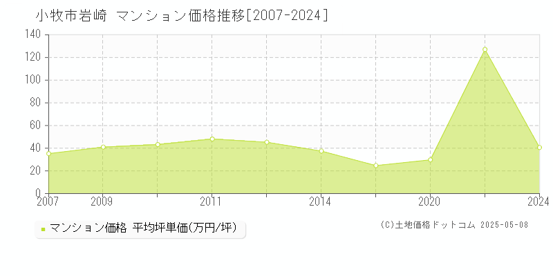 小牧市岩崎のマンション価格推移グラフ 