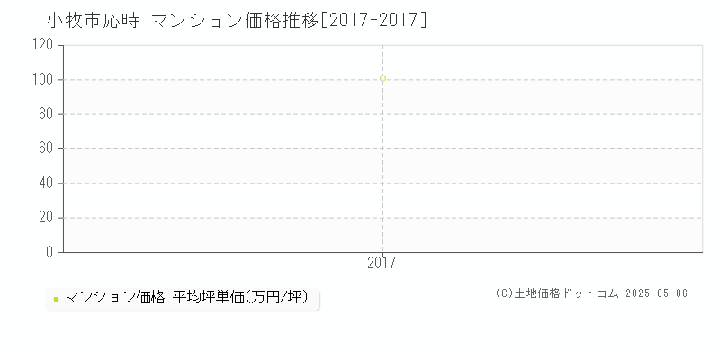 小牧市応時のマンション価格推移グラフ 