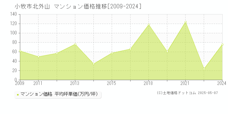 北外山(小牧市)のマンション価格推移グラフ(坪単価)[2009-2024年]
