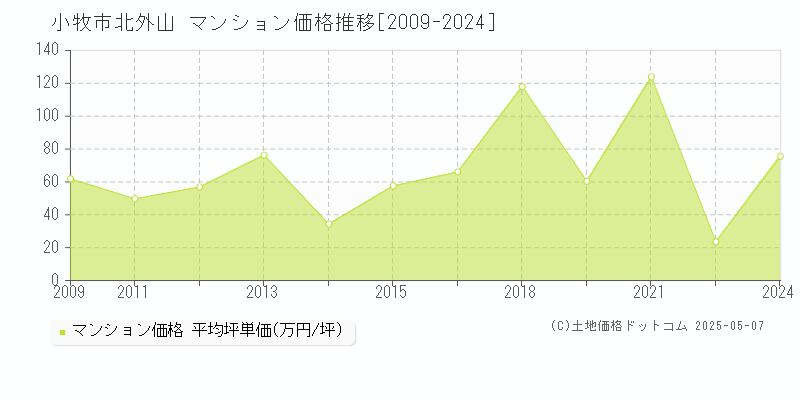 小牧市北外山のマンション価格推移グラフ 