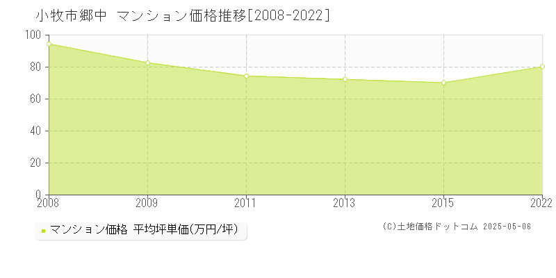 郷中(小牧市)のマンション価格推移グラフ(坪単価)[2008-2022年]