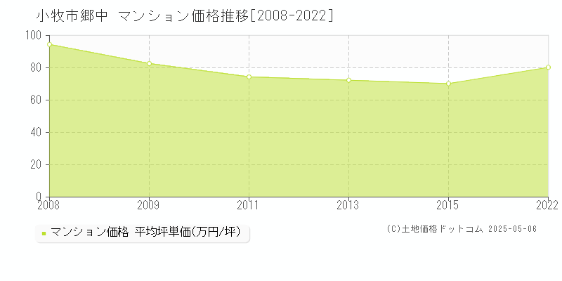 小牧市郷中のマンション価格推移グラフ 