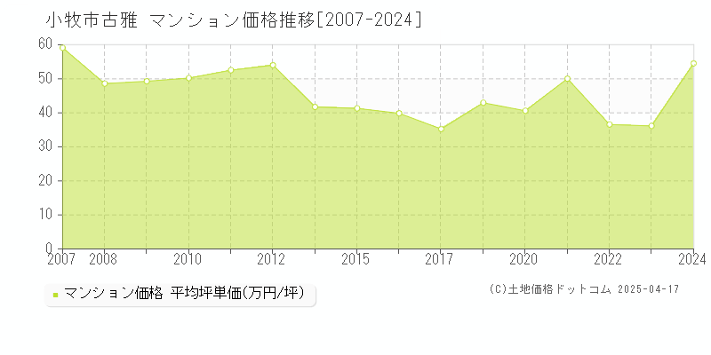 小牧市古雅のマンション価格推移グラフ 