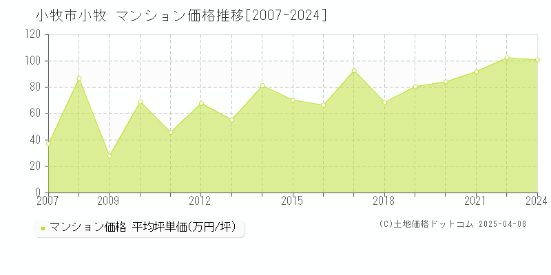 小牧市小牧のマンション価格推移グラフ 