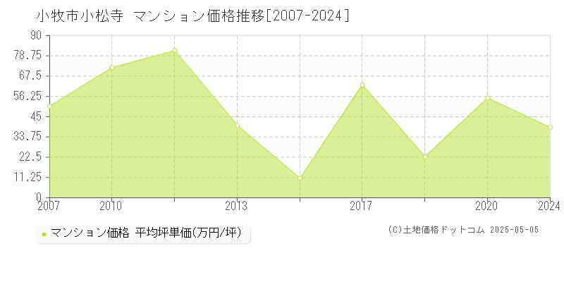 小松寺(小牧市)のマンション価格推移グラフ(坪単価)[2007-2024年]