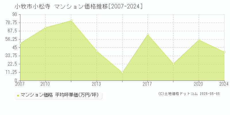 小牧市小松寺のマンション価格推移グラフ 