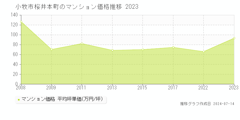 小牧市桜井本町のマンション価格推移グラフ 