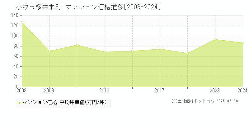 桜井本町(小牧市)のマンション価格推移グラフ(坪単価)[2008-2024年]