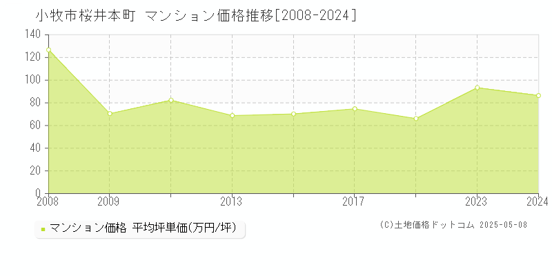 小牧市桜井本町のマンション価格推移グラフ 