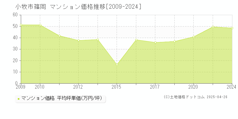 小牧市篠岡のマンション価格推移グラフ 