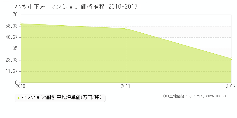 下末(小牧市)のマンション価格推移グラフ(坪単価)[2010-2017年]