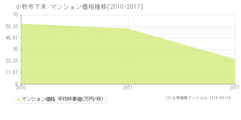 小牧市下末のマンション価格推移グラフ 