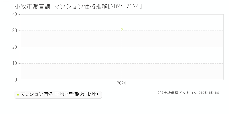 常普請(小牧市)のマンション価格推移グラフ(坪単価)[2024-2024年]