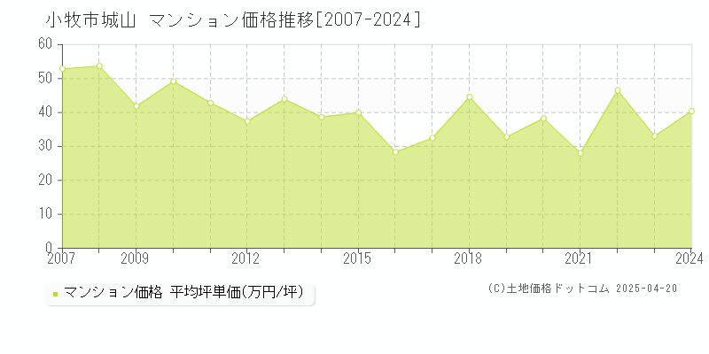 小牧市城山のマンション価格推移グラフ 