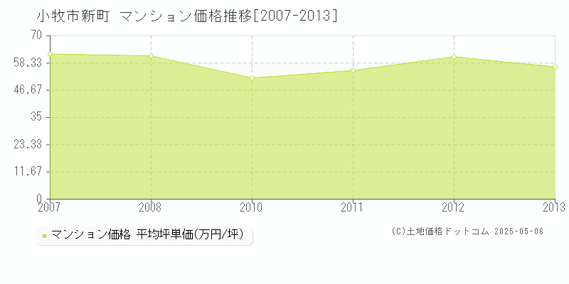 新町(小牧市)のマンション価格推移グラフ(坪単価)[2007-2013年]