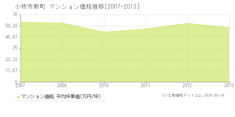 小牧市新町のマンション価格推移グラフ 