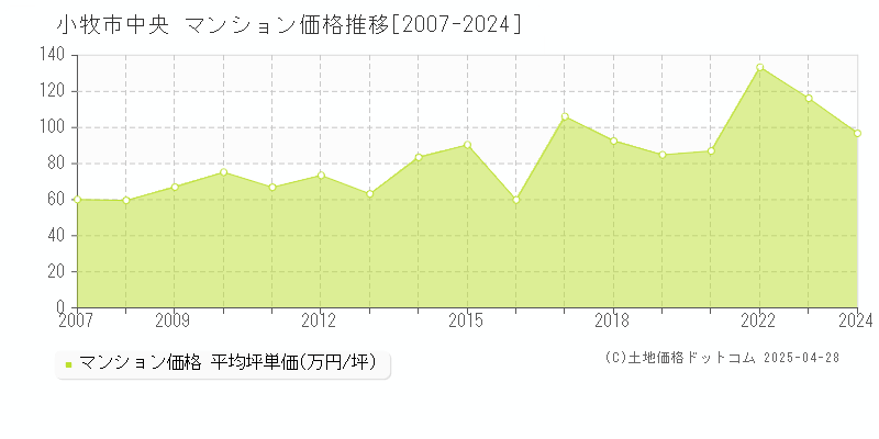 小牧市中央のマンション価格推移グラフ 