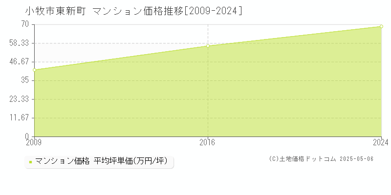 東新町(小牧市)のマンション価格推移グラフ(坪単価)[2009-2024年]