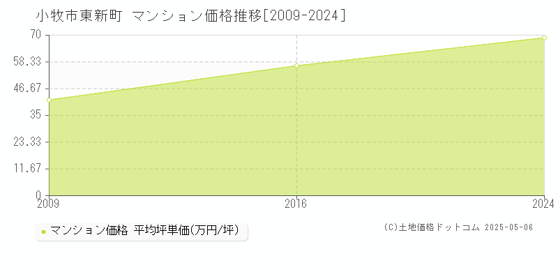 小牧市東新町のマンション価格推移グラフ 