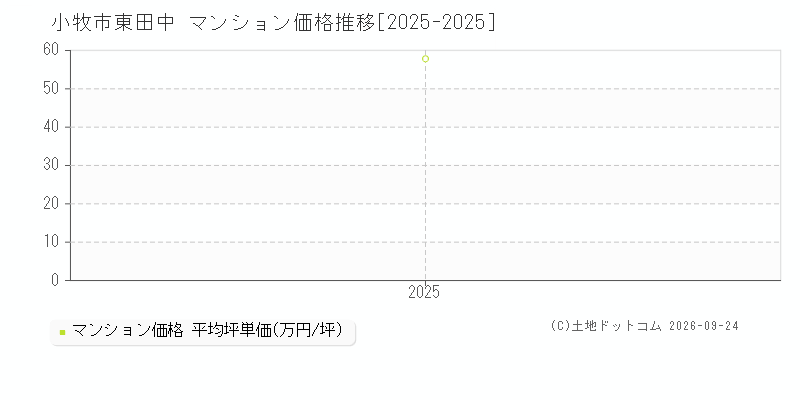 小牧市東田中のマンション価格推移グラフ(坪単価)[2025-2025年]