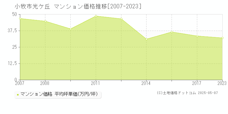 光ケ丘(小牧市)のマンション価格推移グラフ(坪単価)[2007-2023年]