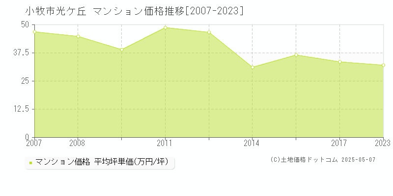 小牧市光ケ丘のマンション価格推移グラフ 