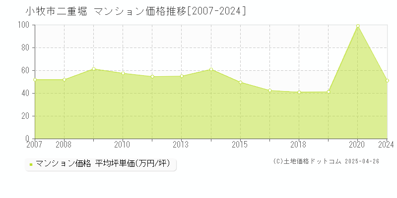 小牧市二重堀のマンション価格推移グラフ 