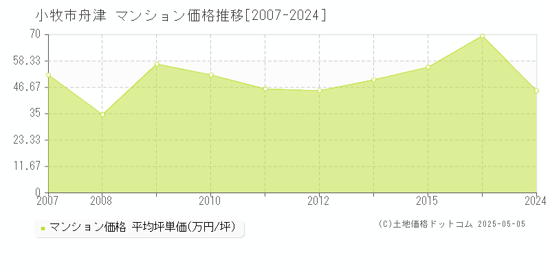 舟津(小牧市)のマンション価格推移グラフ(坪単価)[2007-2024年]