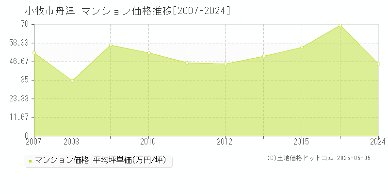 小牧市舟津のマンション価格推移グラフ 