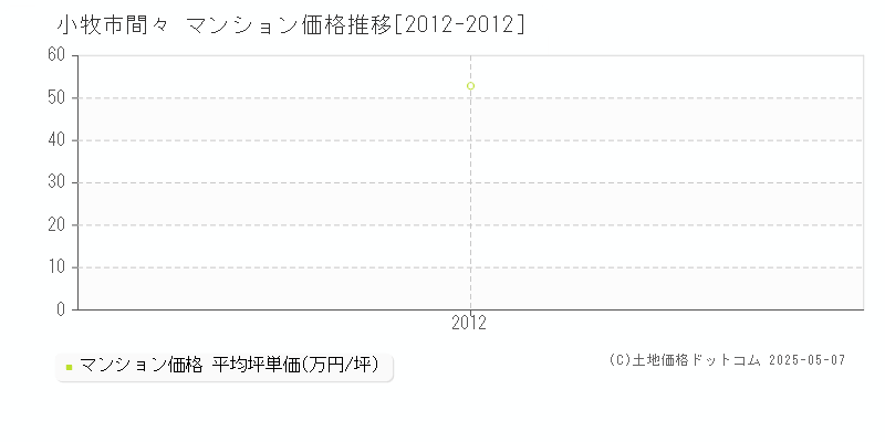 小牧市間々のマンション価格推移グラフ 