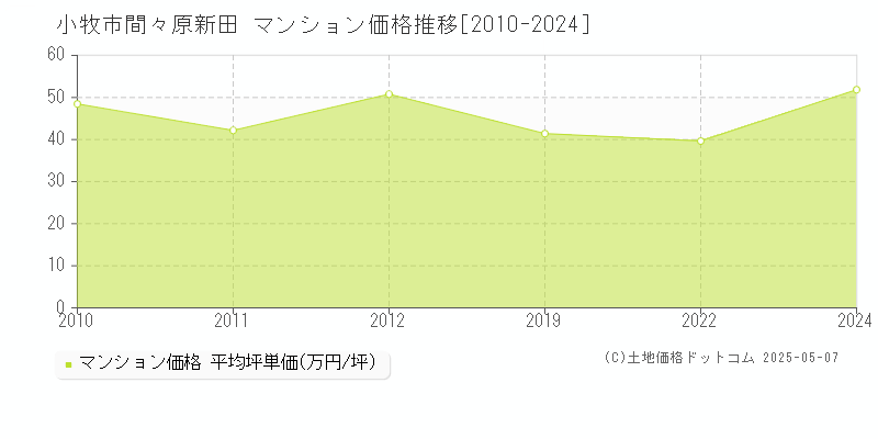 間々原新田(小牧市)のマンション価格推移グラフ(坪単価)[2010-2024年]