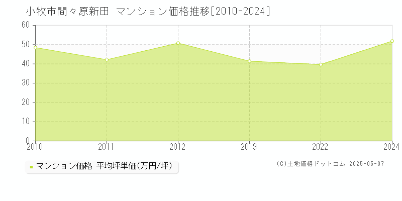 小牧市間々原新田のマンション価格推移グラフ 